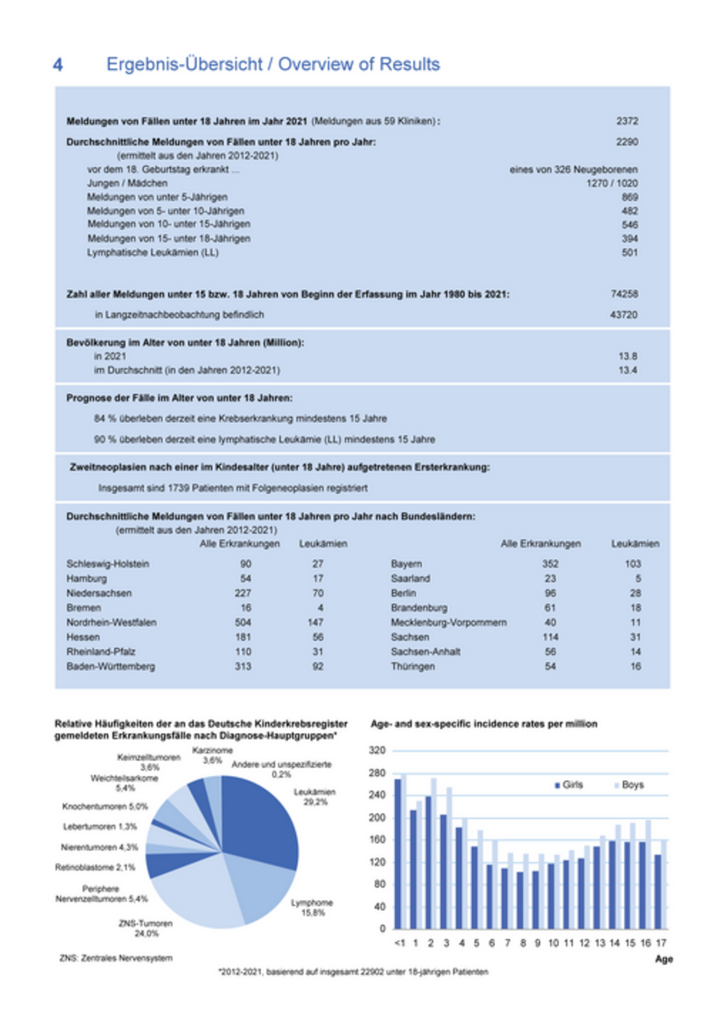 Ergebnisübersicht