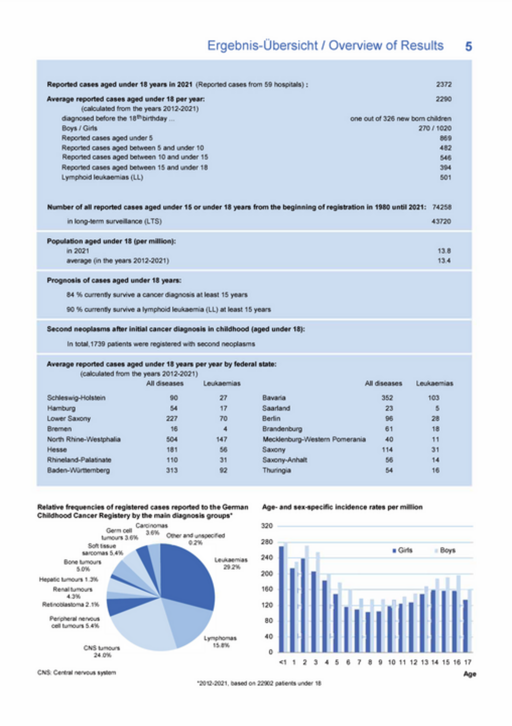 Overview of Results
